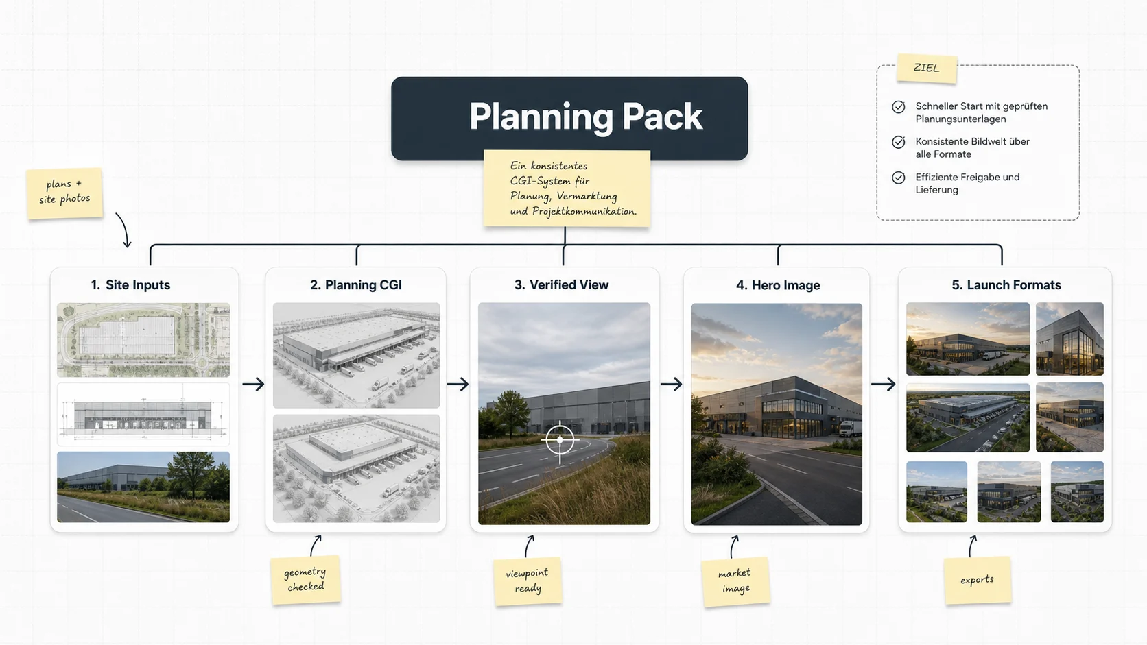 Whiteboard zum Planungs- und Genehmigungspaket mit Site Inputs, Planning CGI, Verified View, Hero Image und Launch Formats