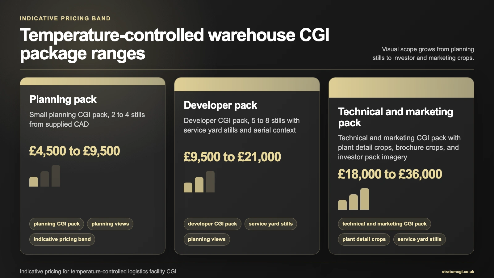 Kühllager CGI Umfangsdiagramm für Planungsbilder, Entwicklerpaket und technische Marketingbilder ohne veröffentlichte UK Preise